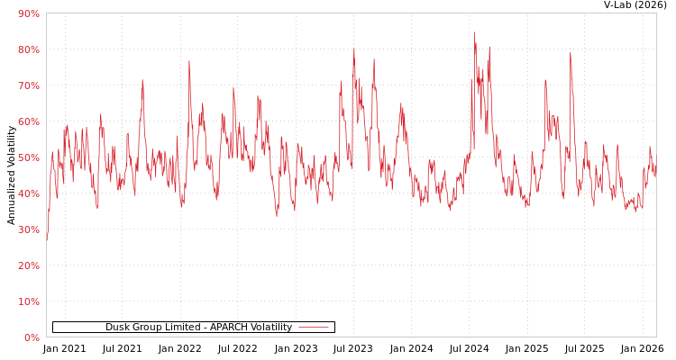 graph of Dusk Group Limited APARCH
