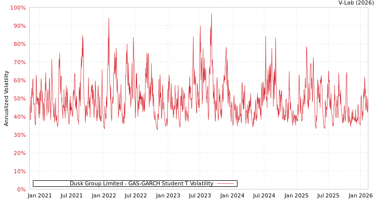 graph of Dusk Group Limited GAS-GARCH-T