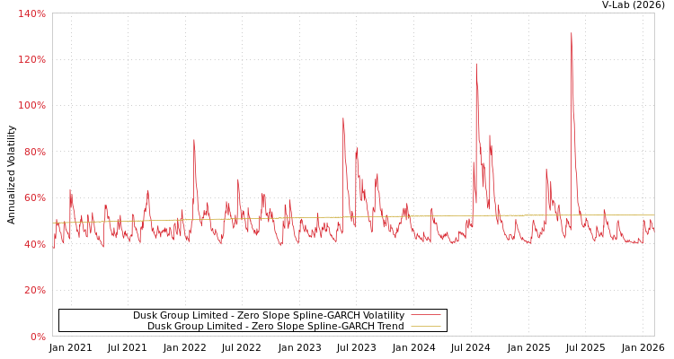graph of Dusk Group Limited S0GARCH