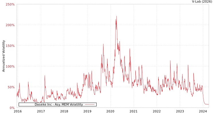 graph of Daseke Inc AMEM