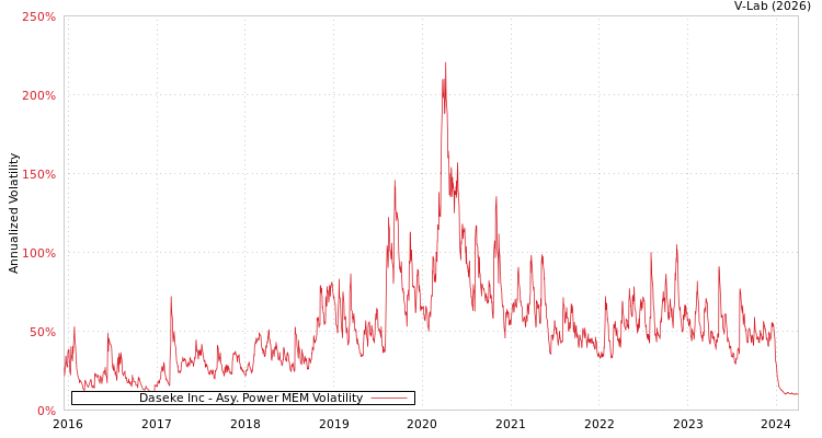 graph of Daseke Inc APMEM