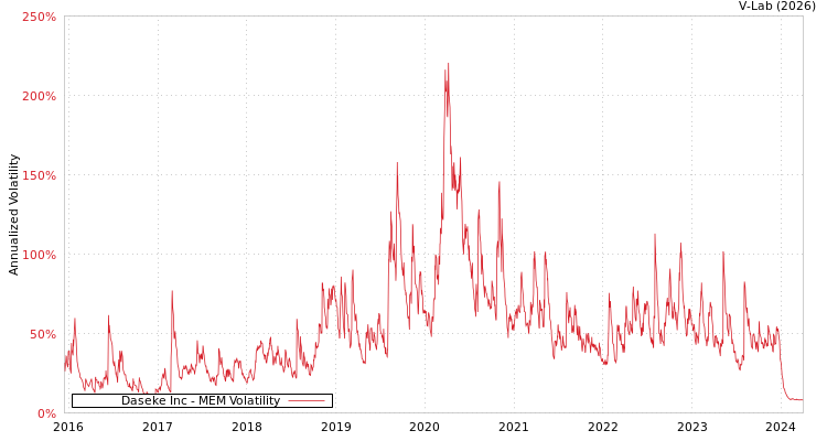 graph of Daseke Inc MEM