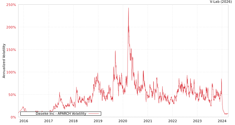 graph of Daseke Inc APARCH