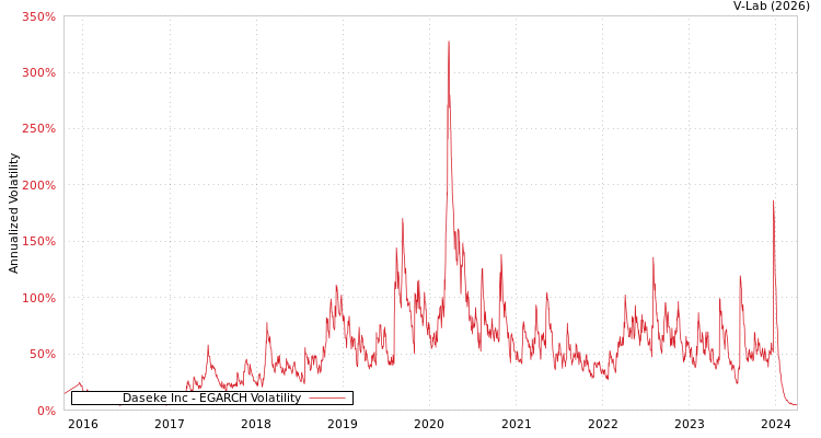 graph of Daseke Inc EGARCH