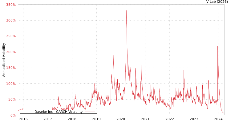 graph of Daseke Inc GARCH