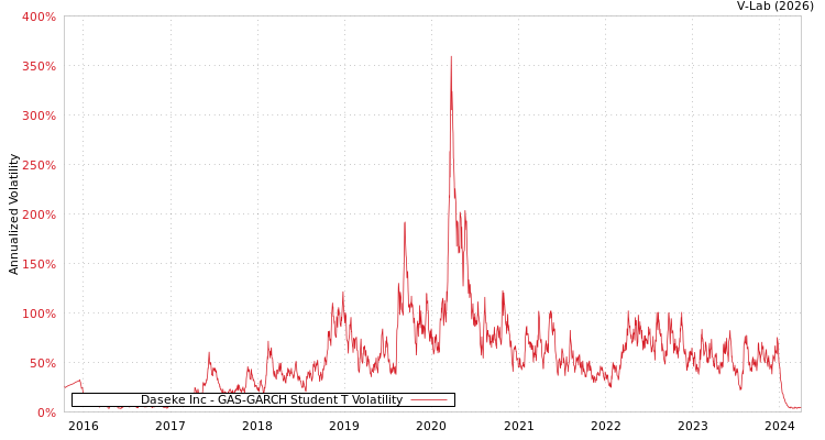 graph of Daseke Inc GAS-GARCH-T