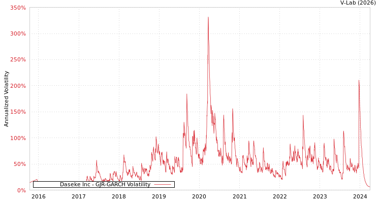 graph of Daseke Inc GJR-GARCH