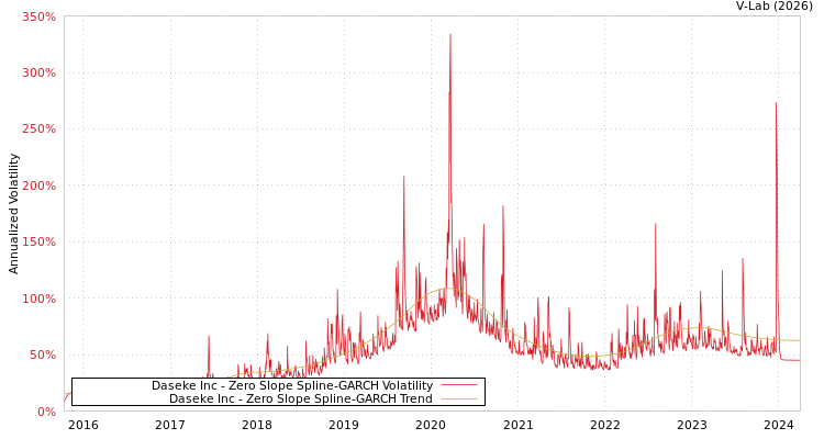 graph of Daseke Inc S0GARCH