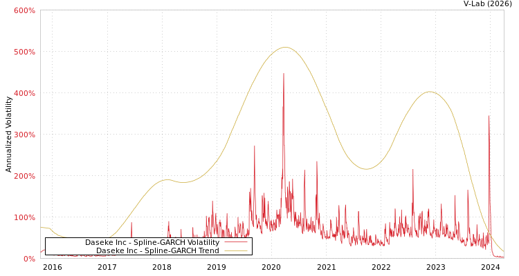 graph of Daseke Inc SGARCH