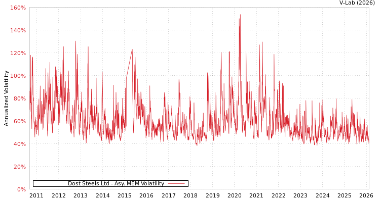 graph of Dost Steels Ltd AMEM
