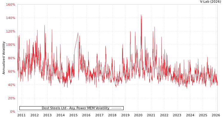 graph of Dost Steels Ltd APMEM