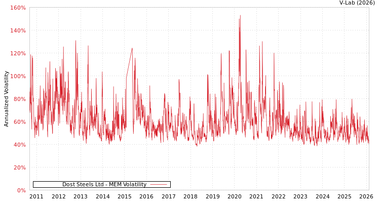 graph of Dost Steels Ltd MEM
