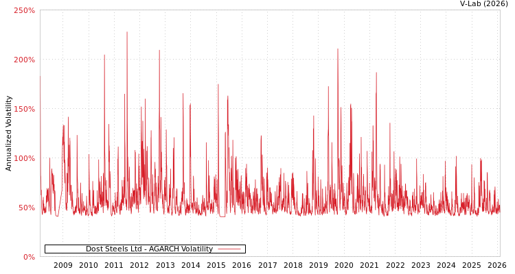 graph of Dost Steels Ltd AGARCH