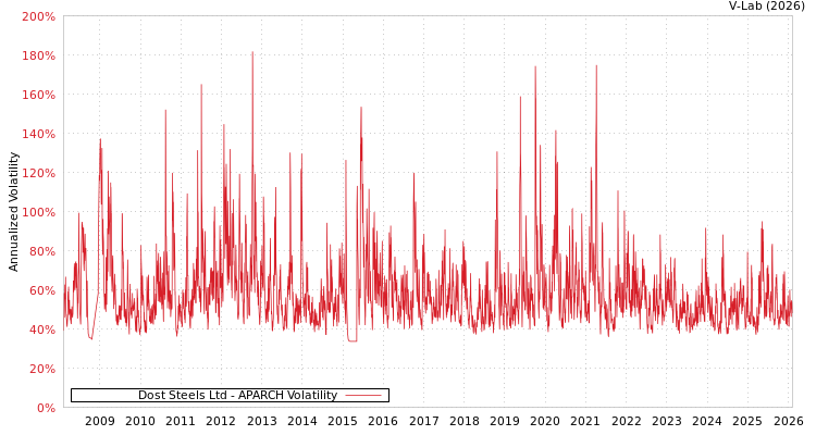 graph of Dost Steels Ltd APARCH