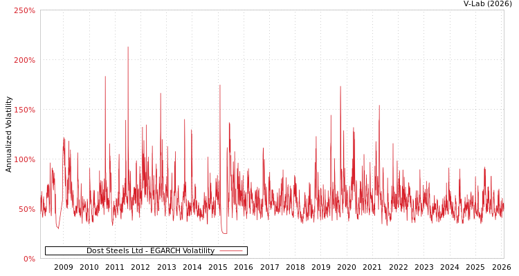 graph of Dost Steels Ltd EGARCH