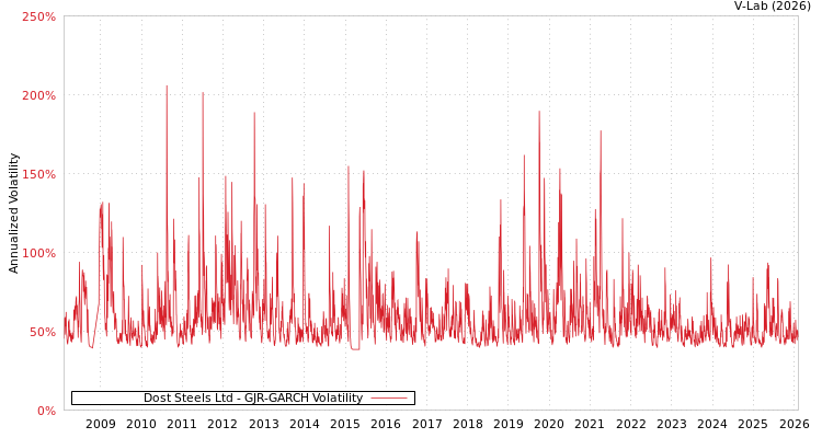 graph of Dost Steels Ltd GJR-GARCH