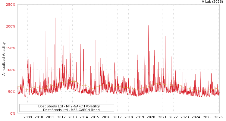 graph of Dost Steels Ltd MF2-GARCH