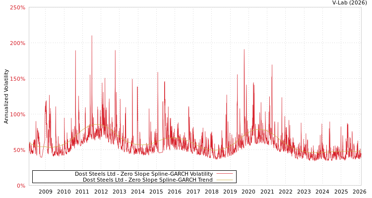 graph of Dost Steels Ltd S0GARCH