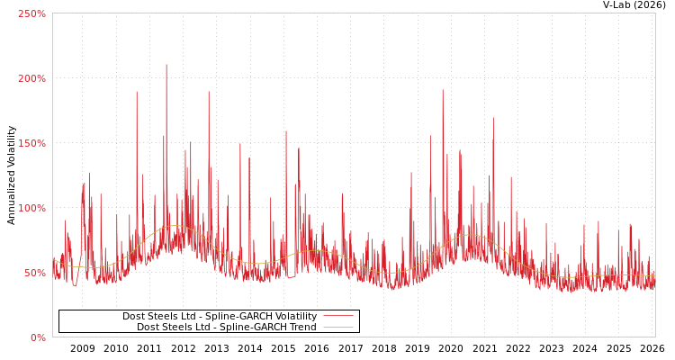 graph of Dost Steels Ltd SGARCH