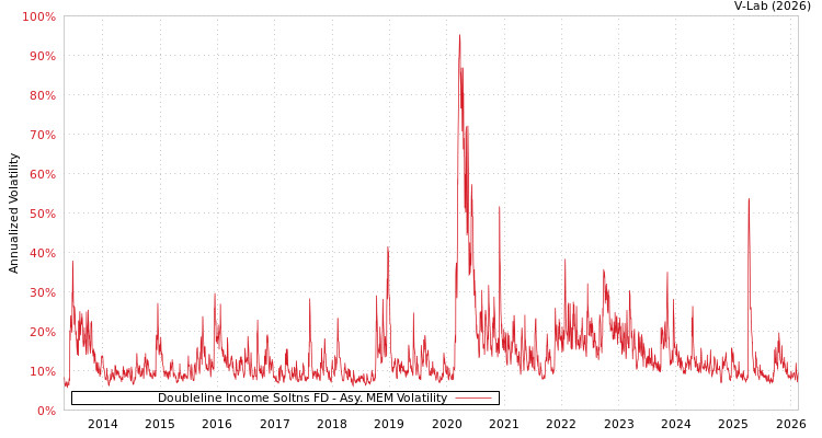 graph of Doubleline Income Soltns FD AMEM