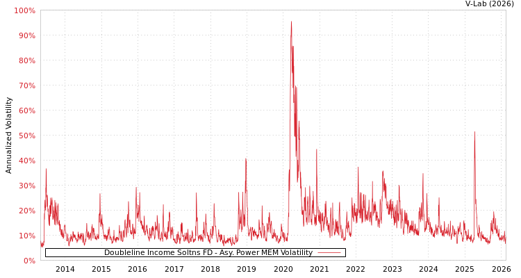 graph of Doubleline Income Soltns FD APMEM