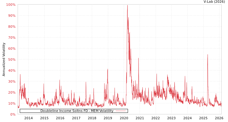 graph of Doubleline Income Soltns FD MEM