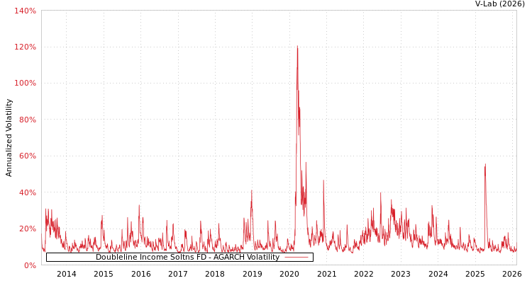 graph of Doubleline Income Soltns FD AGARCH