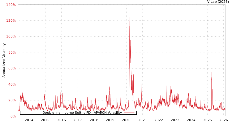 graph of Doubleline Income Soltns FD APARCH