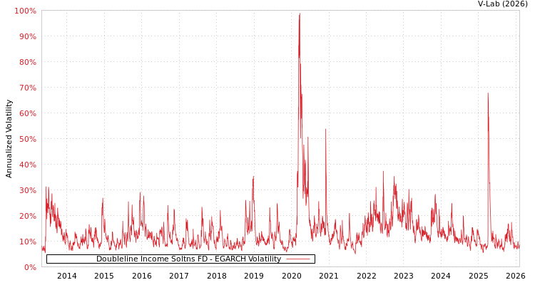 graph of Doubleline Income Soltns FD EGARCH