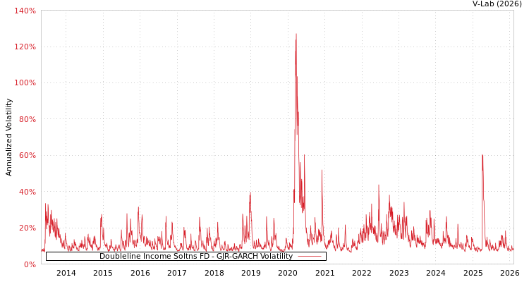 graph of Doubleline Income Soltns FD GJR-GARCH