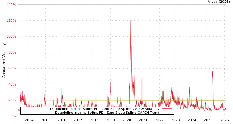 graph of Doubleline Income Soltns FD S0GARCH