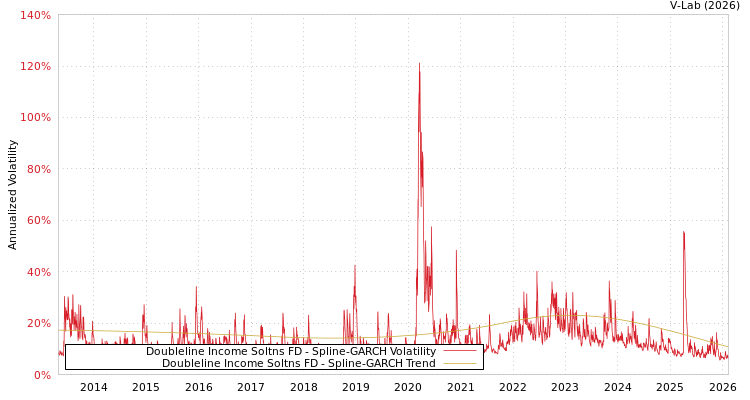 graph of Doubleline Income Soltns FD SGARCH