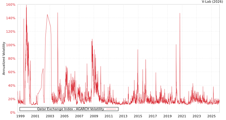 graph of Qatar Exchange Index AGARCH