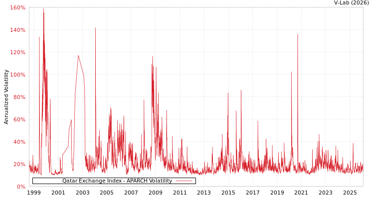 graph of Qatar Exchange Index APARCH