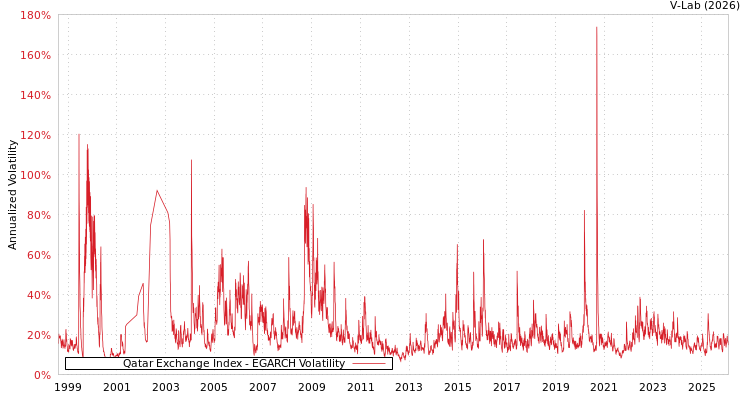 graph of Qatar Exchange Index EGARCH