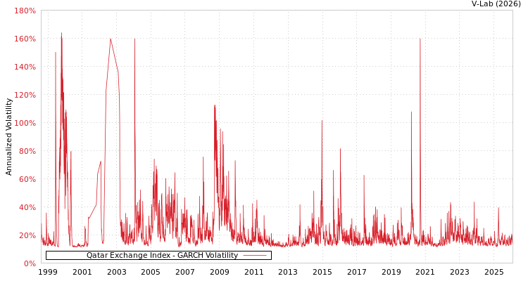 graph of Qatar Exchange Index GARCH