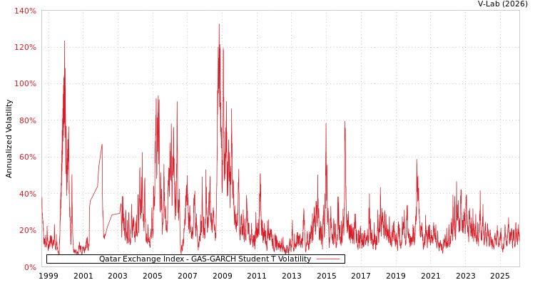 graph of Qatar Exchange Index GAS-GARCH-T