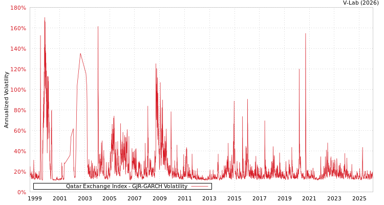 graph of Qatar Exchange Index GJR-GARCH