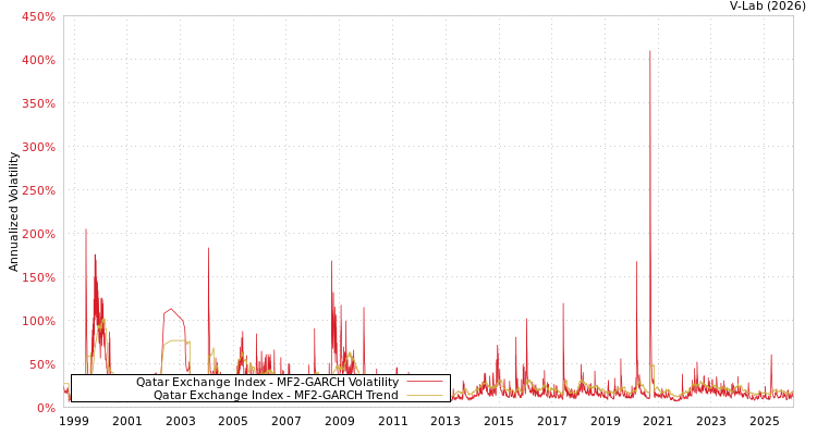 graph of Qatar Exchange Index MF2-GARCH