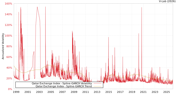 graph of Qatar Exchange Index SGARCH