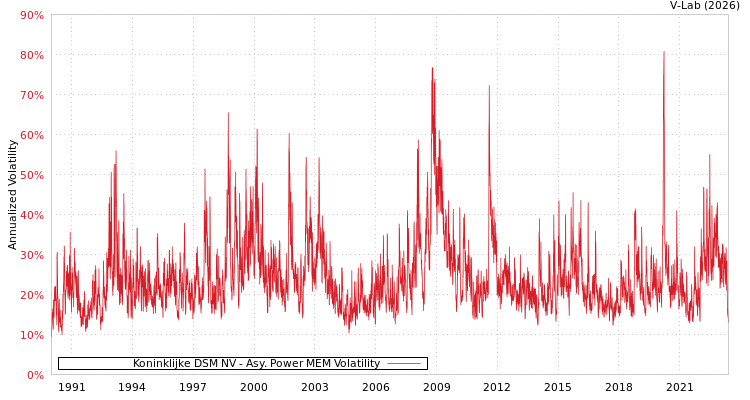 graph of Koninklijke DSM NV APMEM