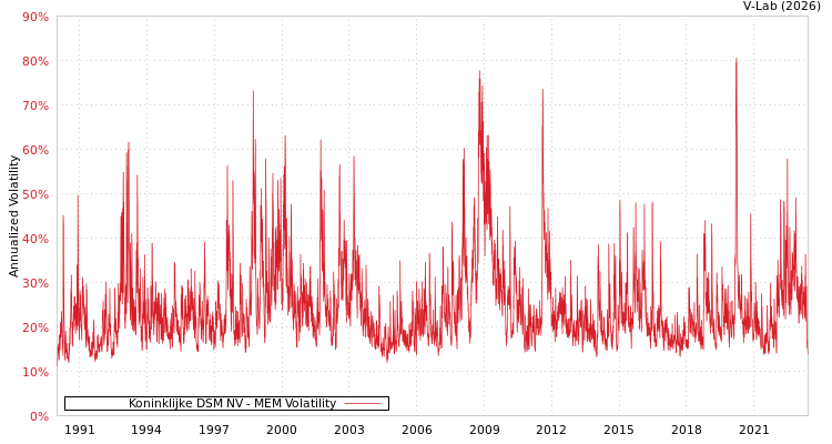 graph of Koninklijke DSM NV MEM