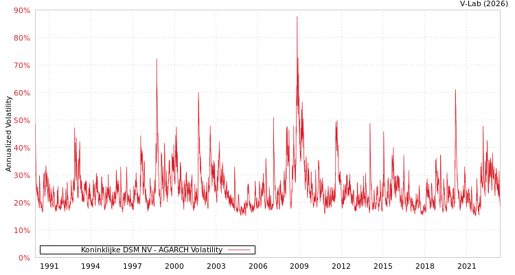 graph of Koninklijke DSM NV AGARCH