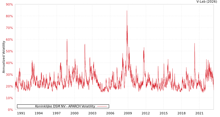 graph of Koninklijke DSM NV APARCH