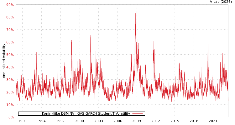 graph of Koninklijke DSM NV GAS-GARCH-T