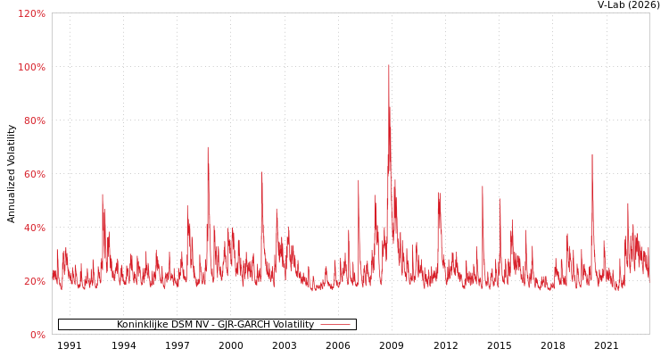 graph of Koninklijke DSM NV GJR-GARCH