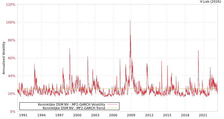 graph of Koninklijke DSM NV MF2-GARCH