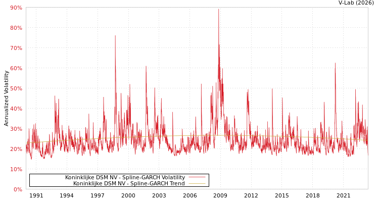 graph of Koninklijke DSM NV SGARCH