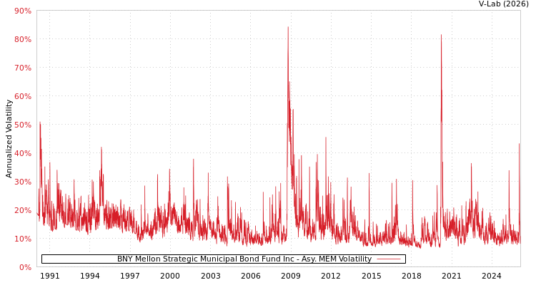 graph of BNY Mellon Strategic Municipal Bond Fund Inc AMEM