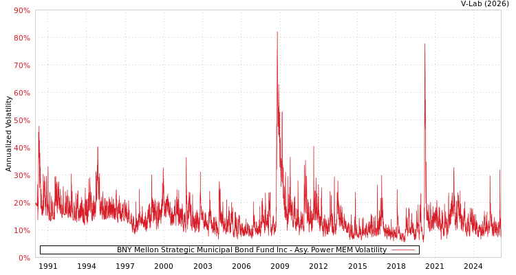 graph of BNY Mellon Strategic Municipal Bond Fund Inc APMEM